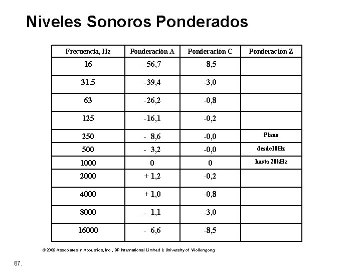 Niveles Sonoros Ponderados Frecuencia, Hz Ponderación A Ponderación C 16 -56, 7 -8, 5