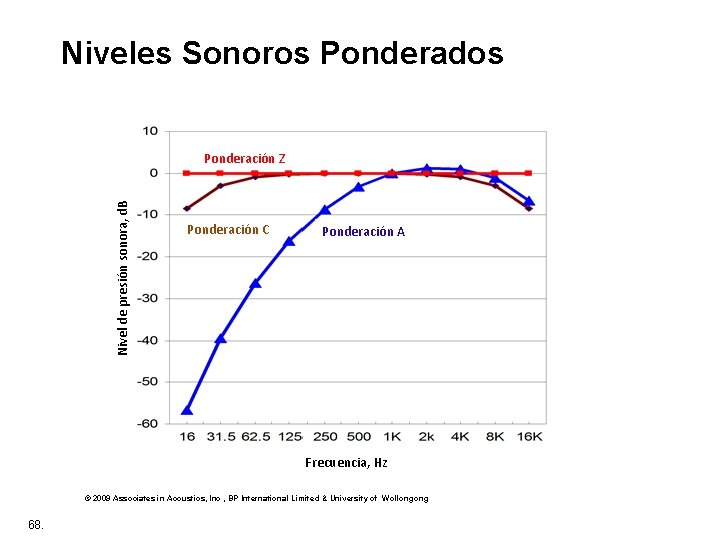  Niveles Sonoros Ponderados Nivel de presión sonora, d. B Ponderación Z Ponderación C