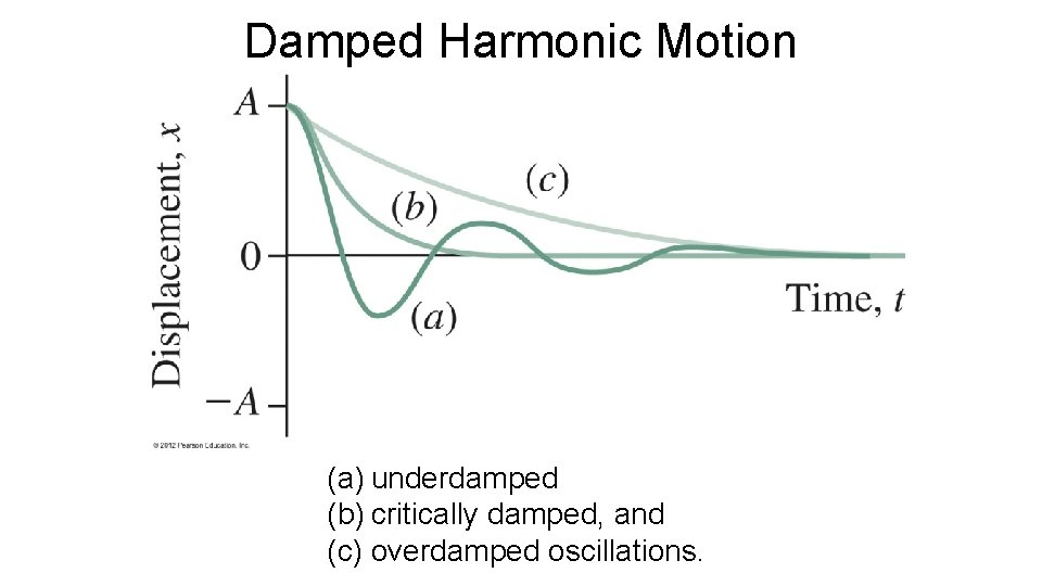 Damped Harmonic Motion (a) underdamped (b) critically damped, and (c) overdamped oscillations. 