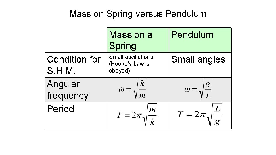 Mass on Spring versus Pendulum Condition for S. H. M. Angular frequency Period Mass