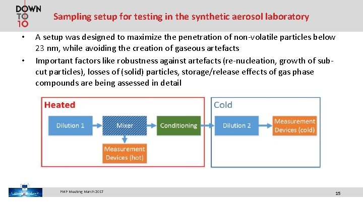 Sampling setup for testing in the synthetic aerosol laboratory • • A setup was