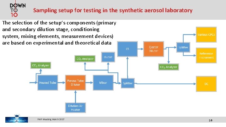 Sampling setup for testing in the synthetic aerosol laboratory The selection of the setup’s