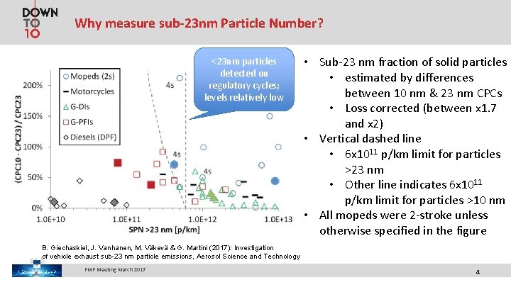 Why measure sub-23 nm Particle Number? <23 nm particles detected on regulatory cycles; levels