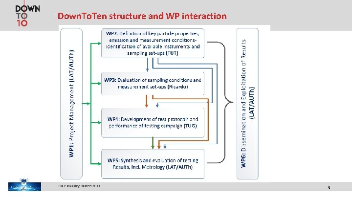 Down. To. Ten structure and WP interaction PMP Meeting March 2017 9 