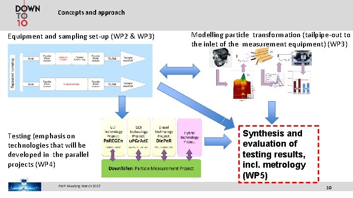 Concepts and approach Equipment and sampling set-up (WP 2 & WP 3) Testing (emphasis