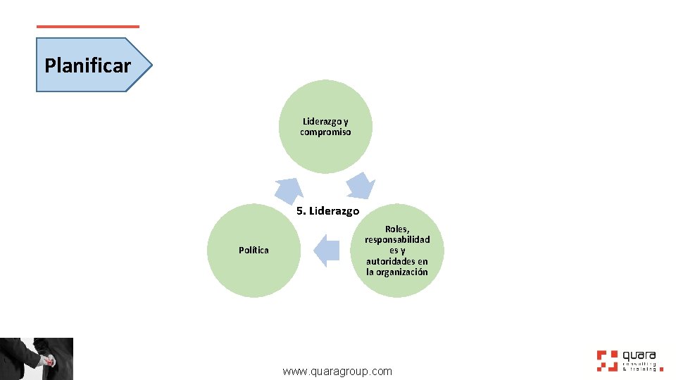 Planificar Liderazgo y compromiso 5. Liderazgo Política Roles, responsabilidad es y autoridades en la