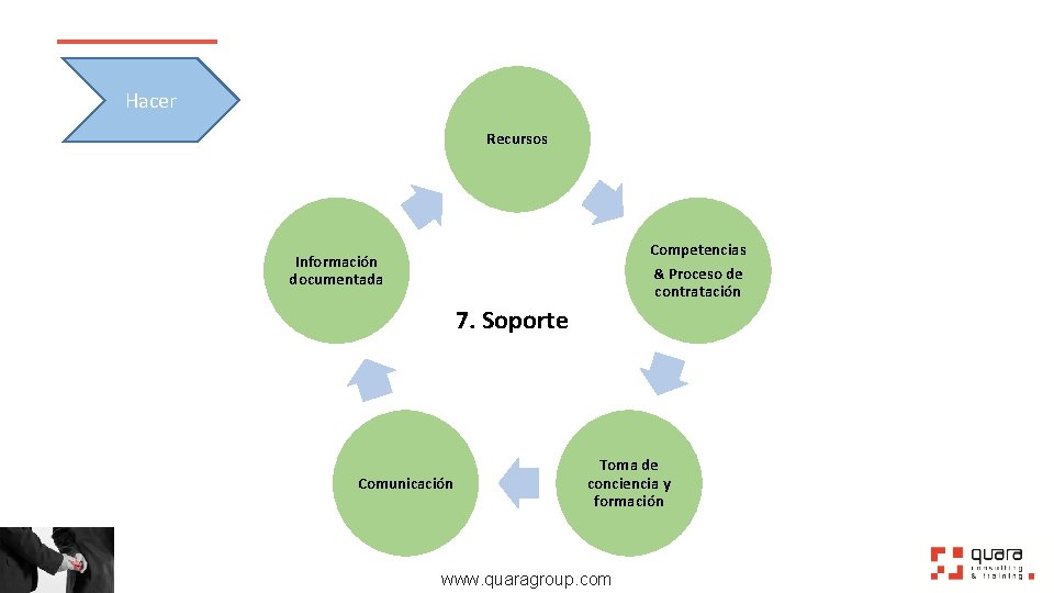 Hacer Recursos Competencias & Proceso de contratación Información documentada 7. Soporte Comunicación Toma de