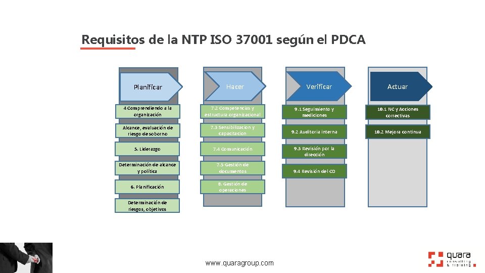 Requisitos de la NTP ISO 37001 según el PDCA Planificar Hacer Verificar Actuar 4