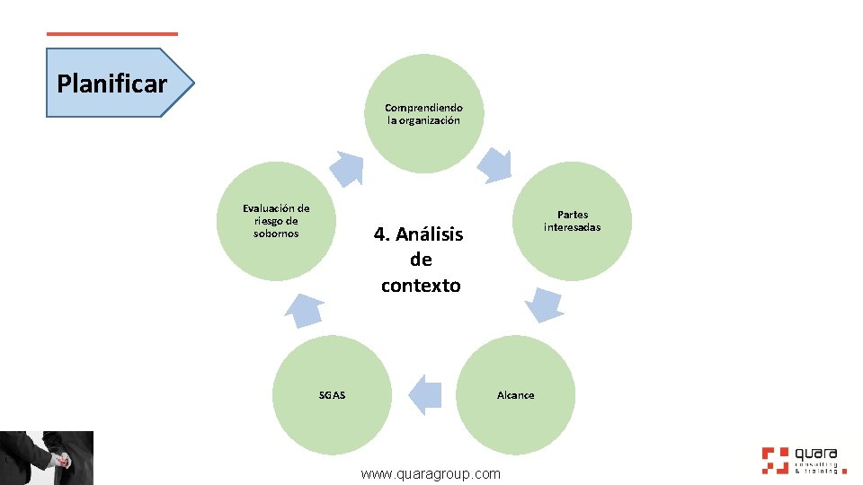 Planificar Comprendiendo la organización Evaluación de riesgo de sobornos Partes interesadas 4. Análisis de