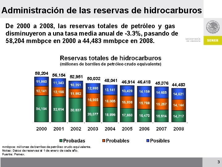 Administración de las reservas de hidrocarburos De 2000 a 2008, las reservas totales de