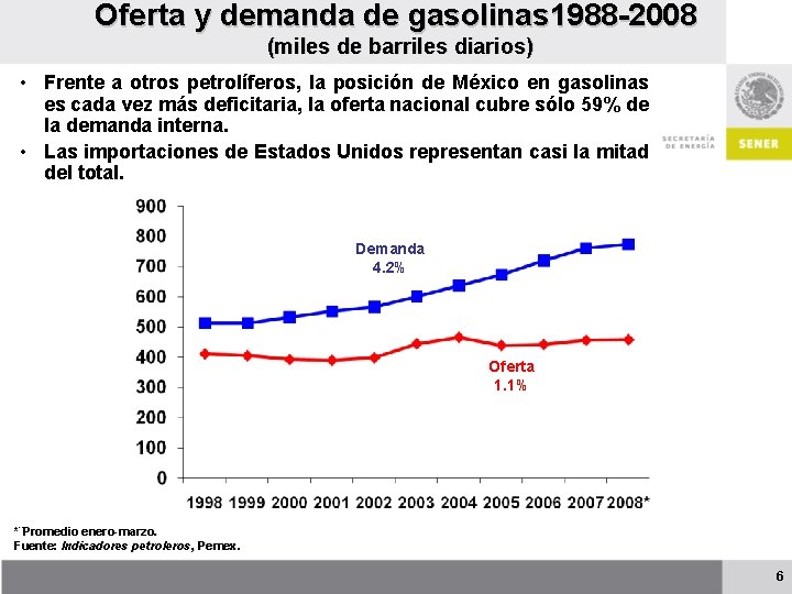 Oferta y demanda de gasolinas 1988 -2008 (miles de barriles diarios) • Frente a