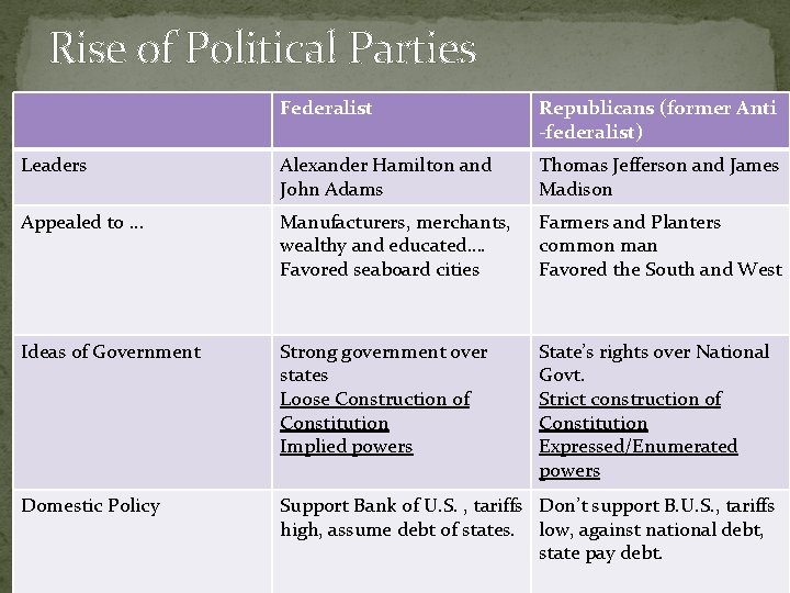 Rise of Political Parties Federalist Republicans (former Anti -federalist) Leaders Alexander Hamilton and John