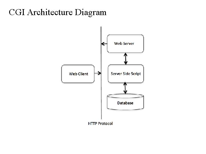 CGI Architecture Diagram 