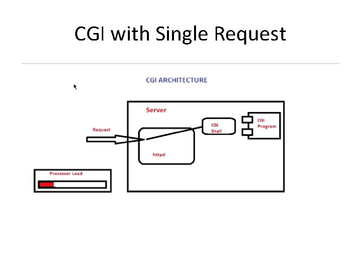 CGI with Single Request 