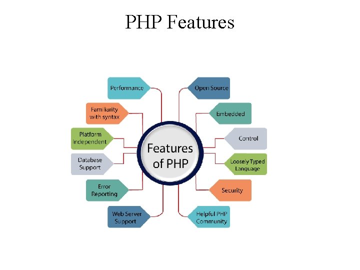 PHP Features 