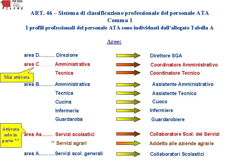 ART. 46 – Sistema di classificazione professionale del personale ATA Comma 1 I profili ART. 46 – Sistema di classificazione professionale del personale ATA Comma 1 I profili