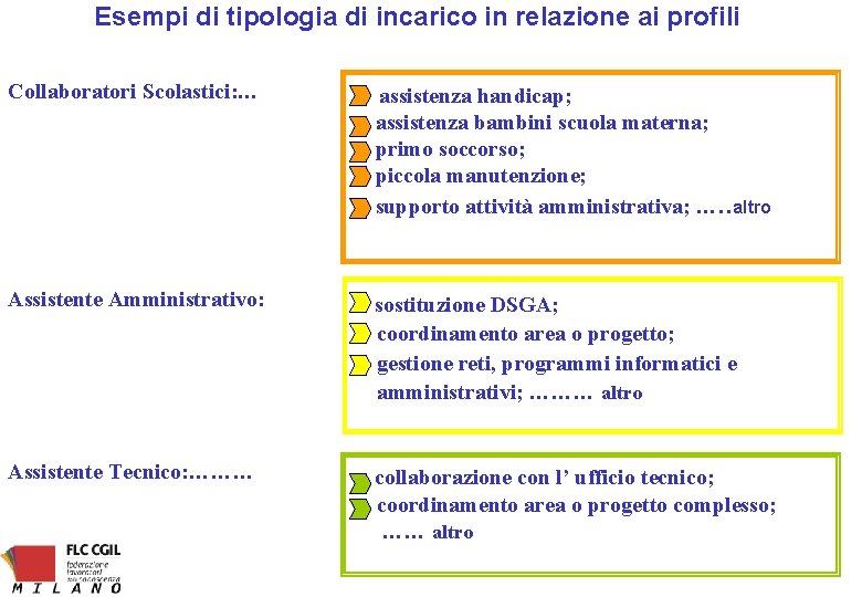 Esempi di tipologia di incarico in relazione ai profili Collaboratori Scolastici: … assistenza handicap;