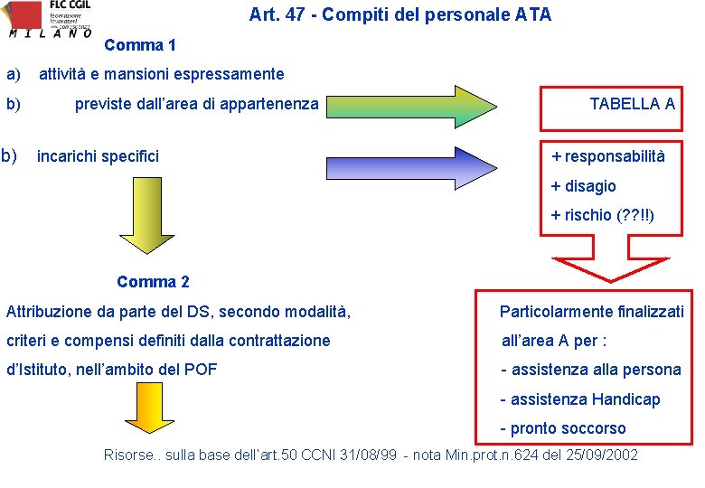 Art. 47 - Compiti del personale ATA Comma 1 a) b) b) attività e