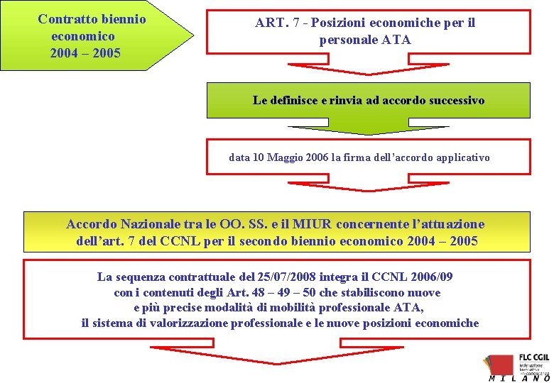 Contratto biennio economico 2004 – 2005 ART. 7 - Posizioni economiche per il personale