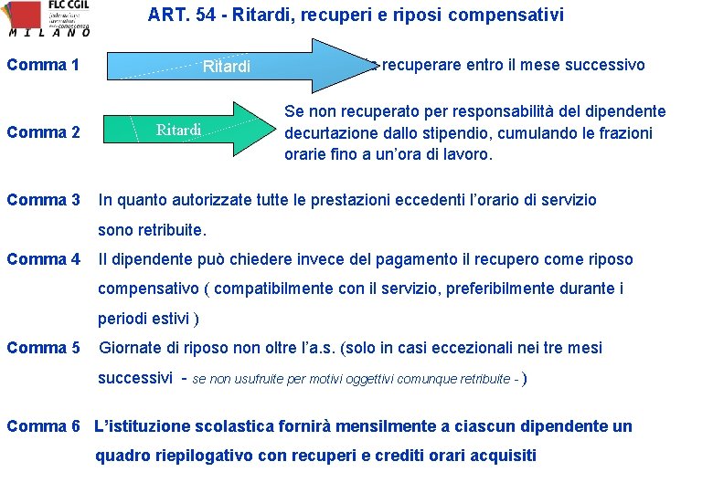 ART. 54 - Ritardi, recuperi e riposi compensativi Comma 1 Comma 2 Comma 3 ART. 54 - Ritardi, recuperi e riposi compensativi Comma 1 Comma 2 Comma 3