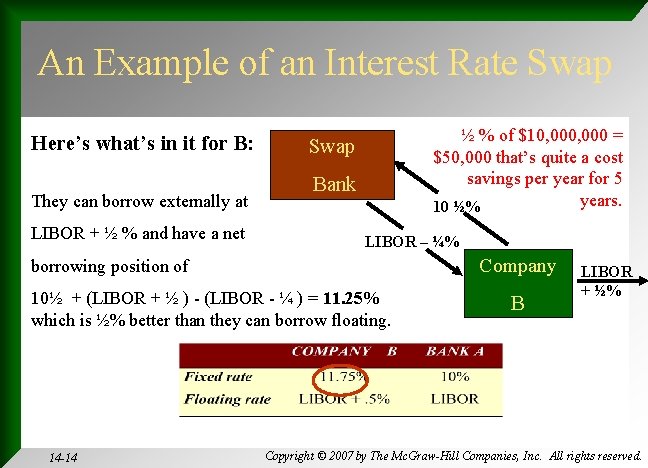 An Example of an Interest Rate Swap Here’s what’s in it for B: They