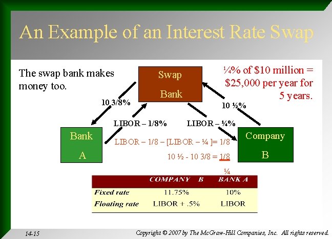 An Example of an Interest Rate Swap The swap bank makes money too. Swap