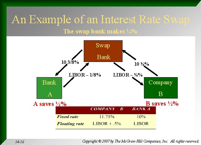 An Example of an Interest Rate Swap The swap bank makes ¼% Swap 10