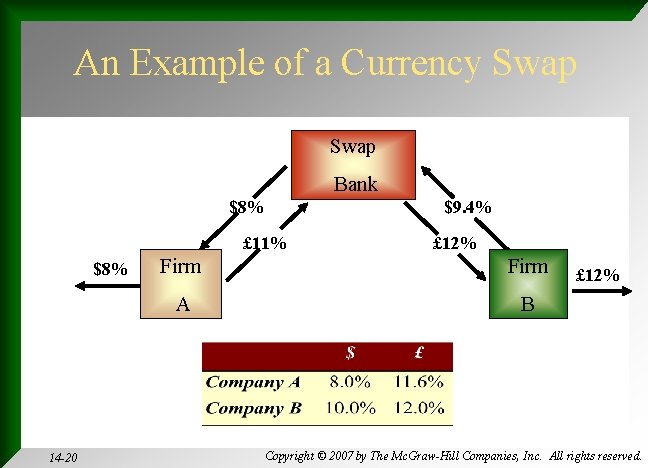 An Example of a Currency Swap Bank $8% $9. 4% £ 11% $8% 14