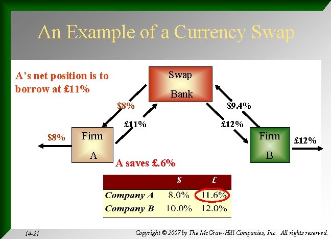 An Example of a Currency Swap A’s net position is to borrow at £