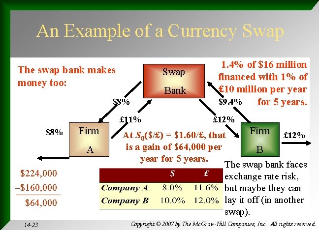 An Example of a Currency Swap The swap bank makes money too: Swap Bank