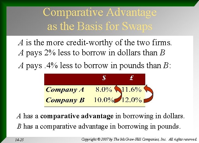 Comparative Advantage as the Basis for Swaps A is the more credit-worthy of the