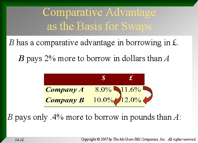 Comparative Advantage as the Basis for Swaps B has a comparative advantage in borrowing