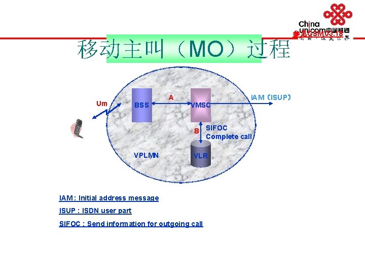 参见GSM 03. 18 移动主叫（MO）过程 Um BSS A VMSC IAM（ISUP） B SIFOC Complete call VPLMN