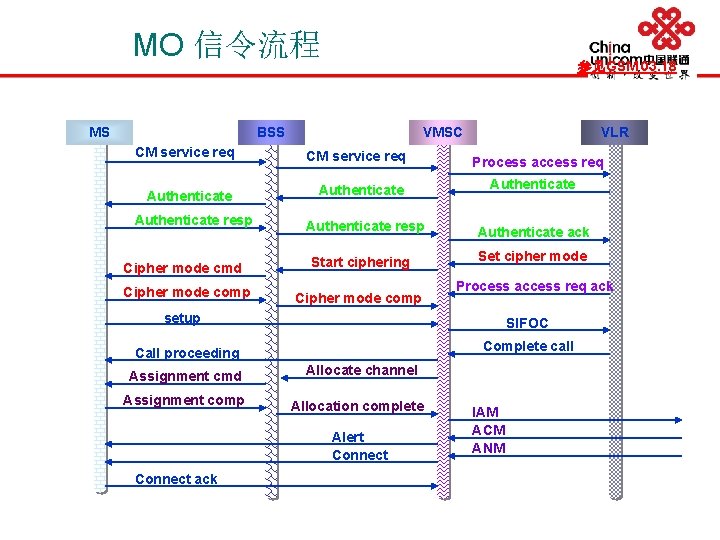 MO 信令流程 MS 参见GSM 03. 18 BSS VMSC CM service req Authenticate resp Cipher