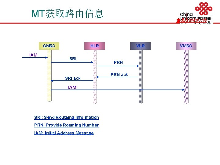 MT获取路由信息 GMSC IAM 参见GSM 03. 18 HLR SRI ack IAM SRI: Send Routeing Information