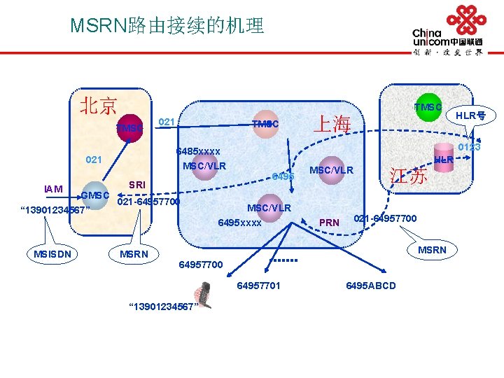 MSRN路由接续的机理 北京 TMSC GMSC “ 13901234567” TMSC 6495 SRI 021 -64957700 MSRN MSC/VLR 6495