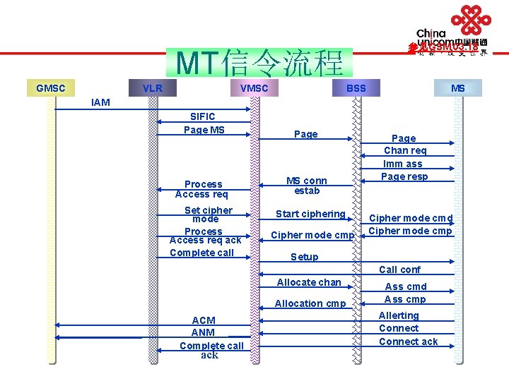 参见GSM 03. 18 MT信令流程 GMSC VLR VMSC BSS MS IAM SIFIC Page MS Page