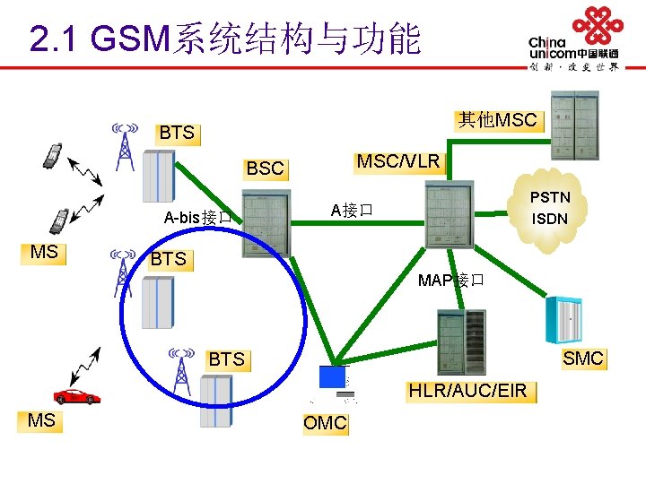 2. 1 GSM系统结构与功能 其他MSC BTS MSC/VLR BSC A-bis接口 MS PSTN ISDN A接口 BTS MAP接口