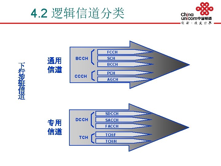 4. 2 逻辑信道分类 FCCH 下 行 逻 辑 信 道 通用 信道 BCCH SCH