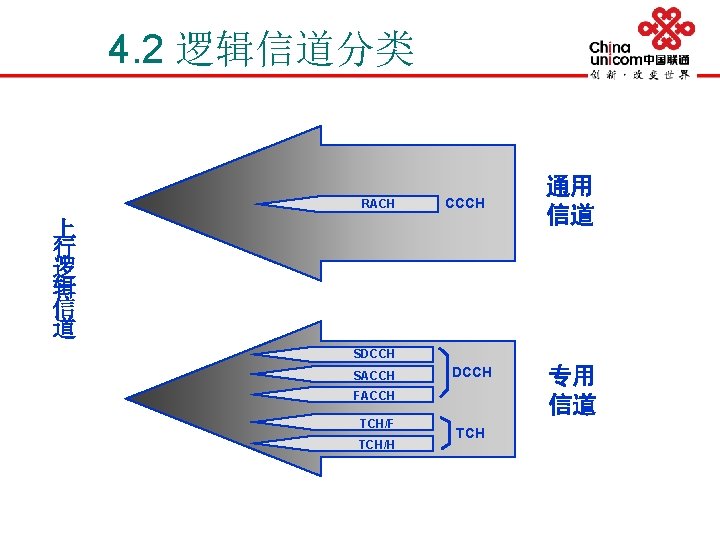 4. 2 逻辑信道分类 RACH CCCH 上 行 逻 辑 信 道 通用 信道 SDCCH