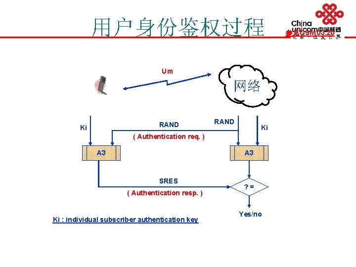 用户身份鉴权过程 Um 网络 RAND Ki ( Authentication req. ) A 3 SRES ( Authentication