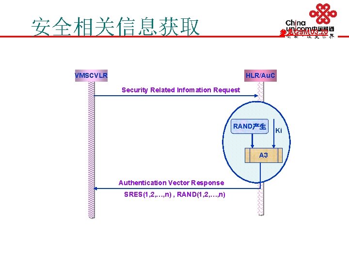 安全相关信息获取 参见GSM 03. 20 VMSCVLR HLR/Au. C Security Related Infomation Request RAND产生 A 3