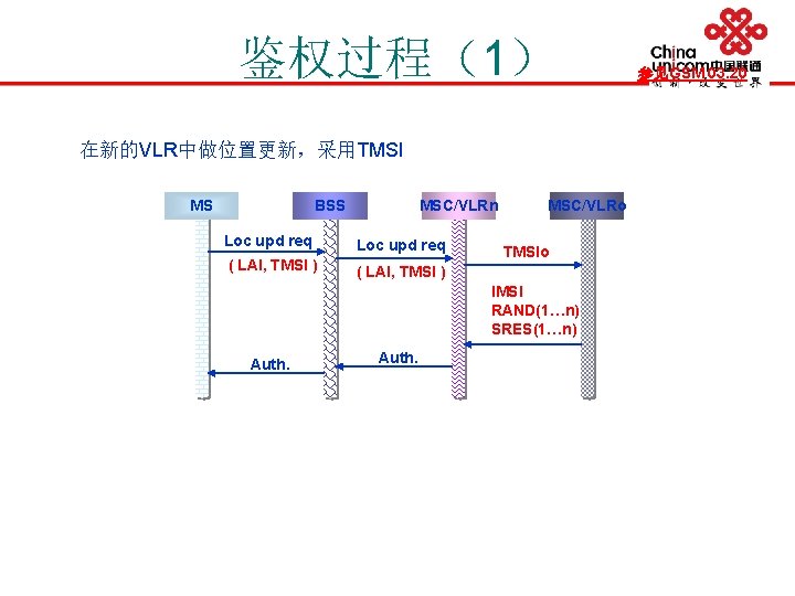 鉴权过程（1） 在新的VLR中做位置更新，采用TMSI MS BSS MSC/VLRn Loc upd req ( LAI, TMSI ) MSC/VLRo TMSIo