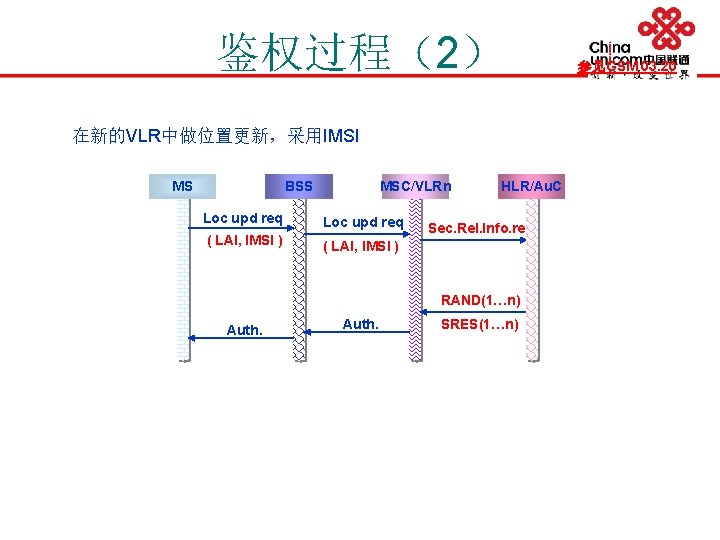 鉴权过程（2） 在新的VLR中做位置更新，采用IMSI MS BSS MSC/VLRn Loc upd req ( LAI, IMSI ) HLR/Au. C