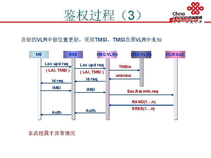 鉴权过程（3） 参见GSM 03. 20 在新的VLR中做位置更新，采用TMSI，TMSI在原VLR中未知 MS BSS MSC/VLRn Loc upd req ( LAI, TMSI