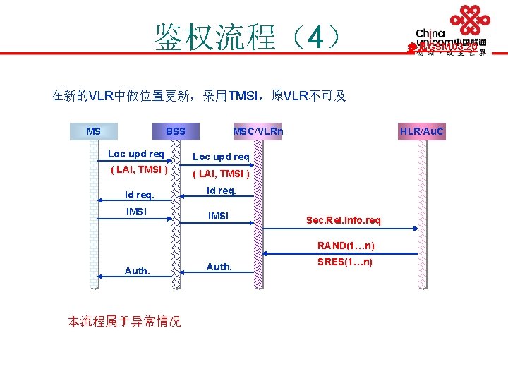 鉴权流程（4） 参见GSM 03. 20 在新的VLR中做位置更新，采用TMSI，原VLR不可及 MS BSS MSC/VLRn Loc upd req ( LAI, TMSI