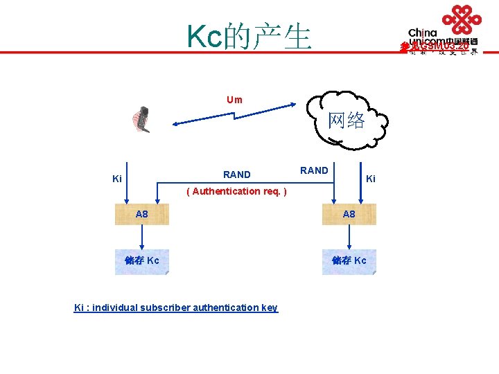 Kc的产生 参见GSM 03. 20 Um 网络 RAND Ki ( Authentication req. ) A 8