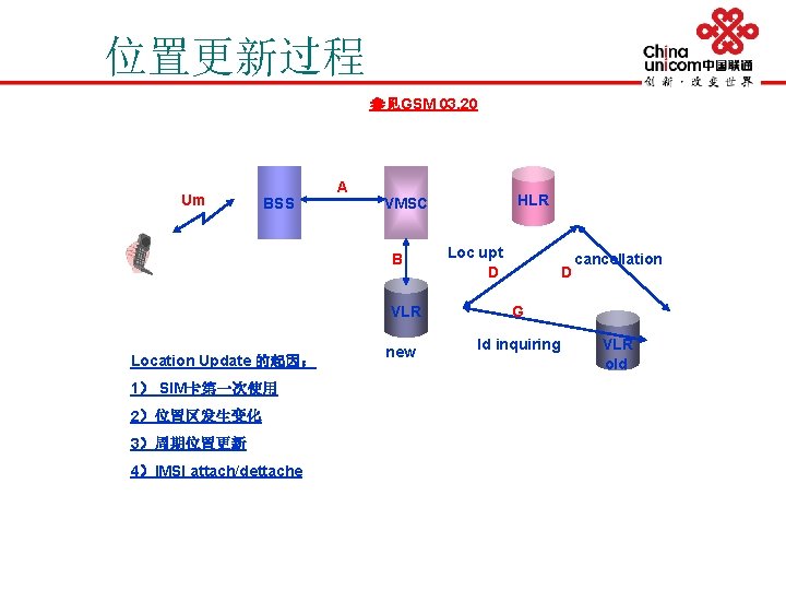 位置更新过程 参见GSM 03. 20 Um BSS A B VLR Location Update 的起因： 1） SIM卡第一次使用