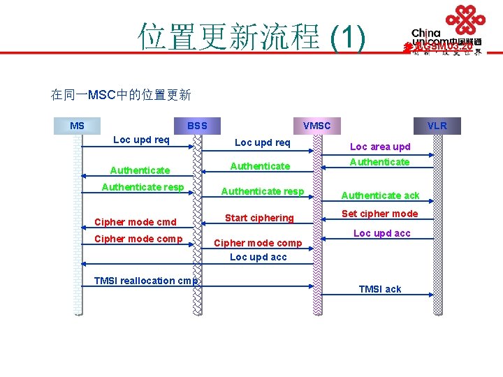 位置更新流程 (1) 参见GSM 03. 20 在同一MSC中的位置更新 MS BSS VMSC VLR Loc upd req Loc