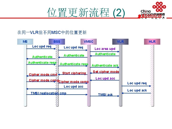 位置更新流程 (2) 参见GSM 03. 20 在同一VLR但不同MSC中的位置更新 MS BSS VMSC VLR Loc upd req Loc